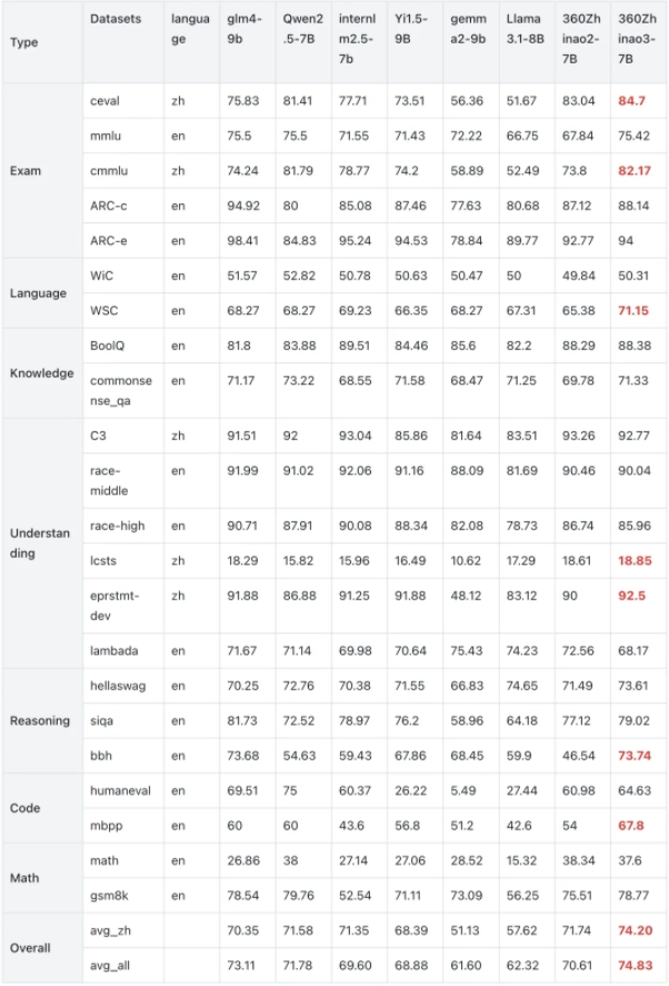 360智脑3-7B模型开源升级 免费商用 数学科学等领域表现佳
