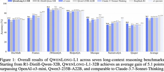 阿里巴巴正式发布QwenLong-L1-32B长文本推理大模型 加速长文本AI应用工业化
