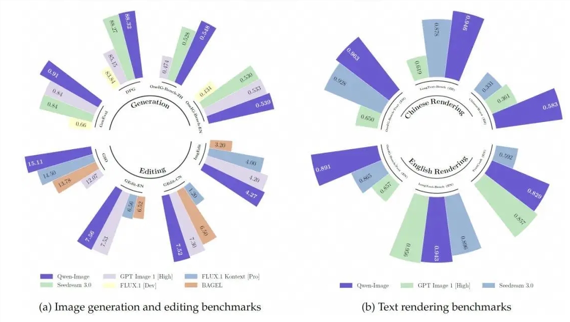 通义千问开源Qwen-Image 文本渲染与图像编辑能力实现重大突破