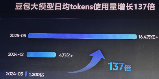 火山引擎豆包大模型日token16.4兆居首 发布多款新AI模型与数字员工平台