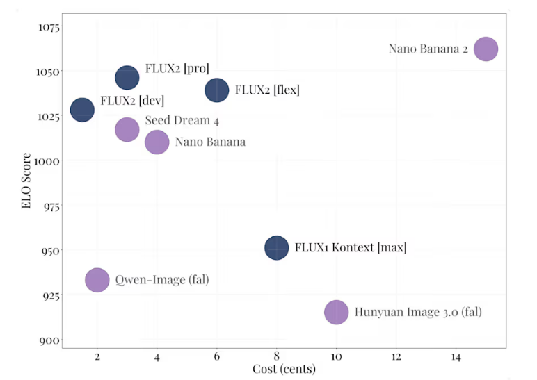 德国Black Forest Labs推出FLUX.2图像生成编辑系统 性能领先多模型可选