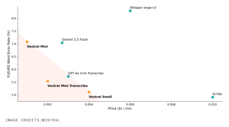 法国Mistral发布开源音频模型Voxtral功能全成本低