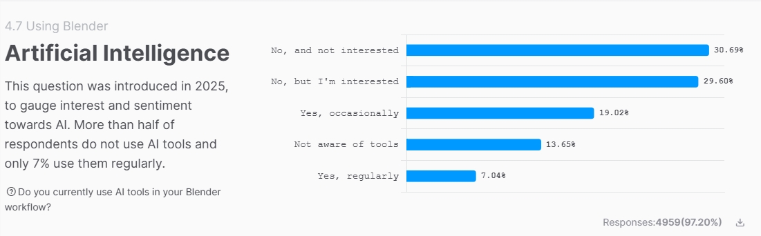 Blender2025报告：3D专业用户AI渗透率低 多视其为辅助工具重传统创作与开源乐趣