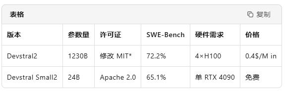 Mistral AI发布Devstral2系列开源编码模型 性能刷新纪录工具同步开源