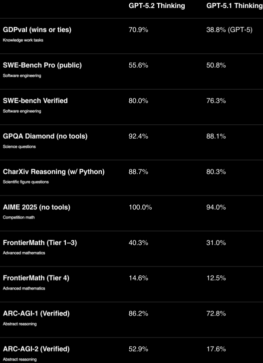 OpenAI发布GPT-5.2大模型 专业适用性能提升企业测试将逐步上线
