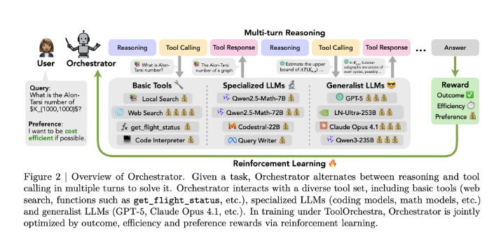 NVIDIA ToolOrchestra：Orchestrator-8B优化工具选择效率与准确性双提升