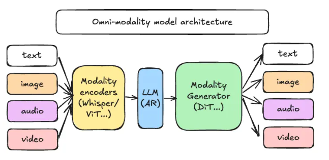 vLLM团队推出vLLM-Omni全模态推理框架 支持多模态处理且开源