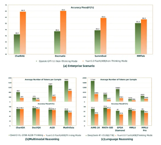 源Yuan3.0Flash开源40B多模态大模型 性能超GPT-5.1算力成本低