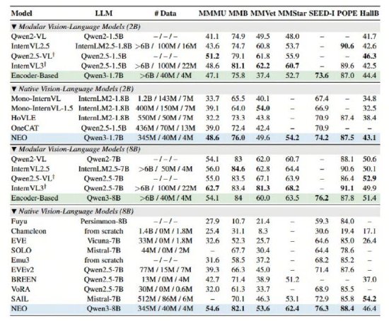 商汤与南洋理工联合开源NEO多模态模型 性能效率通用性全面突破