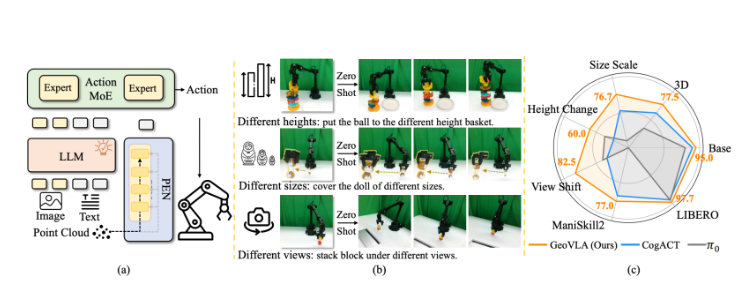 GeoVLA全新框架：任务解耦+双流架构突破VLA空间失明，三维感知强性能领先鲁棒性佳