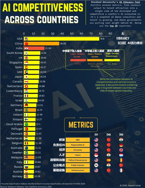 斯坦福全球AI活力工具最新数据：美中印居AI竞争力前三甲