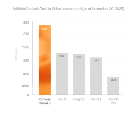 Runway Gen-4.5登顶视频盲测平台 小团队击败谷歌OpenAI等大模型