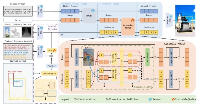 小红书开源InstanceAssemble框架 助力可控图像生成精准布局控制