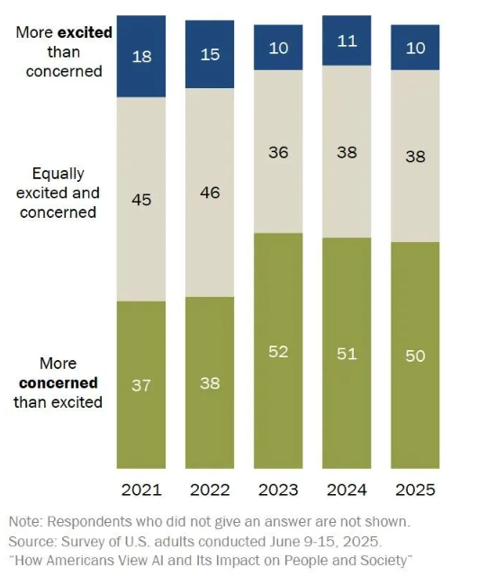 年轻人对AI：52%依赖59%感职业威胁，价值感与竞争优势受冲击