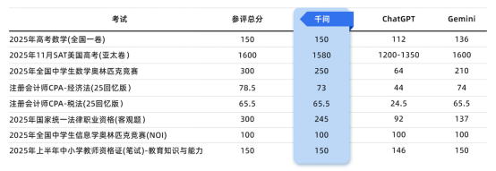 阿里千问在多类考试竞赛获佳绩 学习场景拍题答疑等功能重磅升级