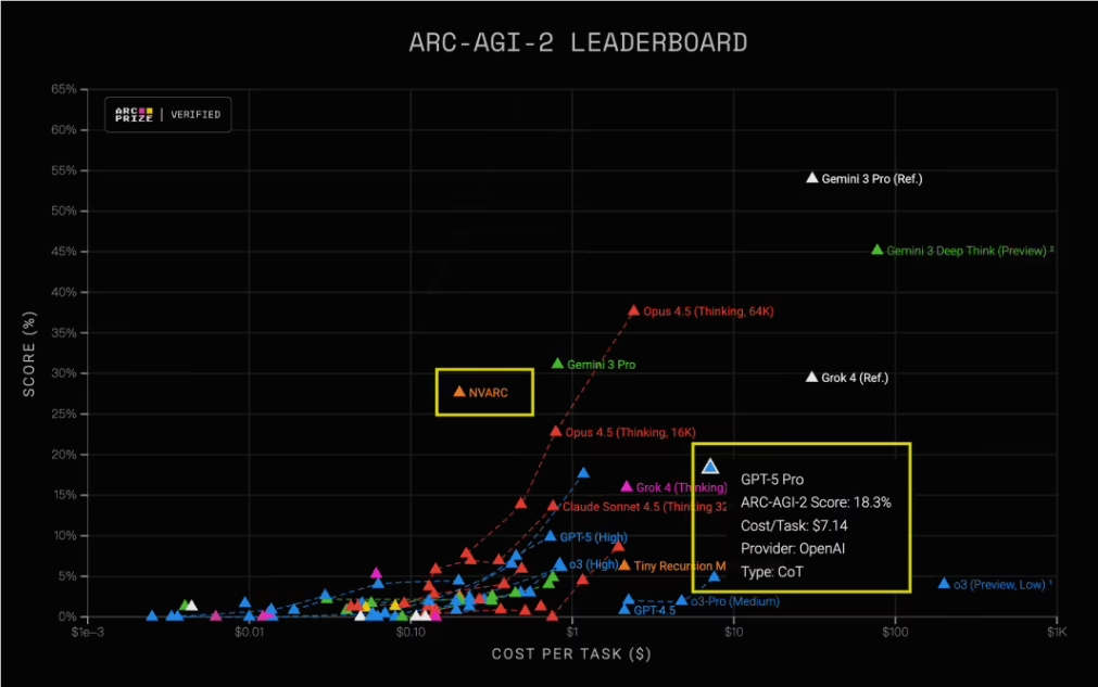 英伟达NVARC小模型登顶ARC-AGI2 性价比高训练方法创新