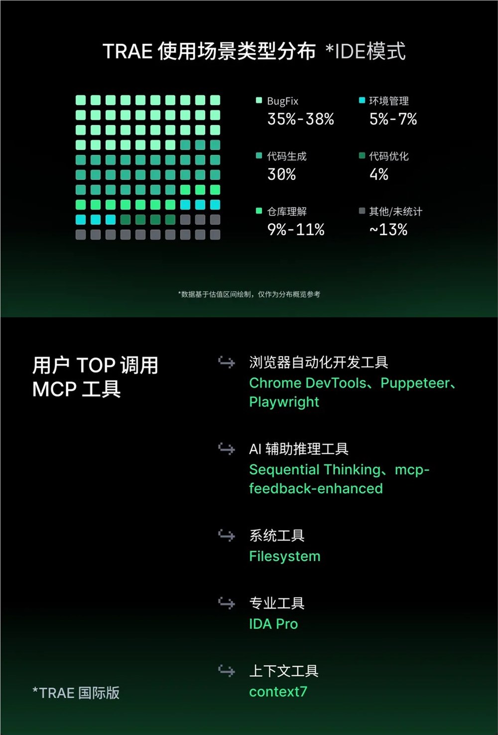 TRAE 月活破160万！借着数据聊 AI 编程生态Trae 发布了他们的年度开发者报告。也可以看作 (2).jpg