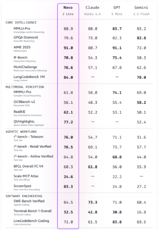 亚马逊云科技2025 re:Invent推出Nova2模型系列 性能优异性价比领先