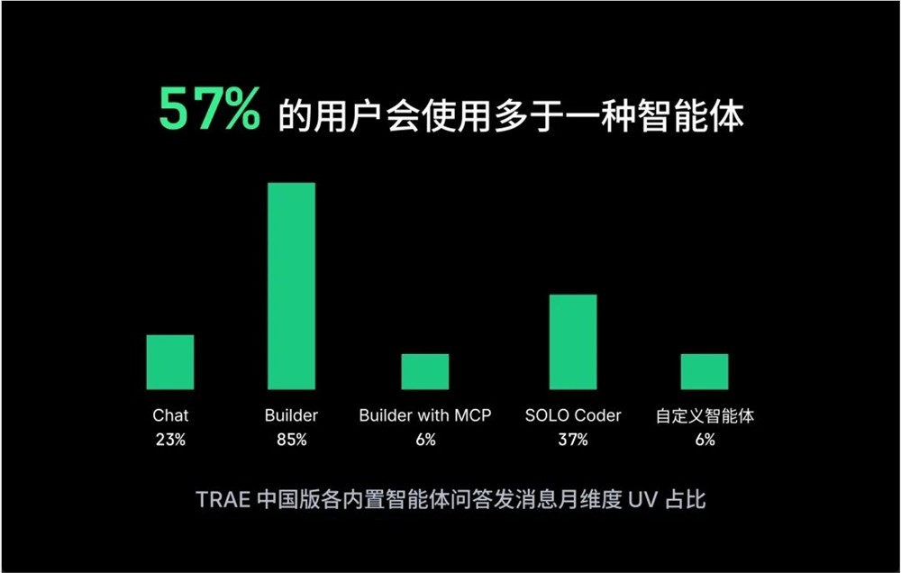 TRAE 月活破160万！借着数据聊 AI 编程生态Trae 发布了他们的年度开发者报告。也可以看作 (3).jpg