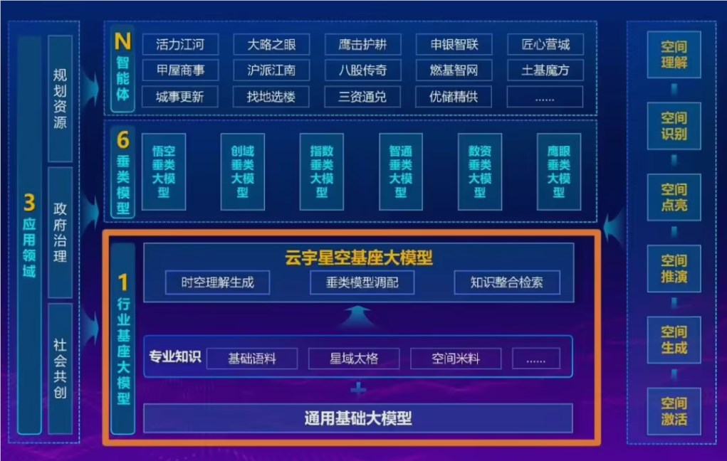 上海发布“云宇星空”大模型 开启规划资源领域AI原生治理新时代