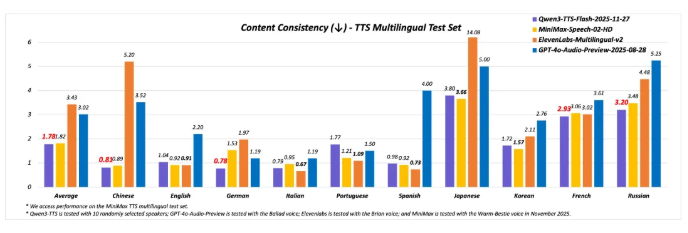Qwen3-TTS全面升级：新增49音色，多语种方言，自然度近真人