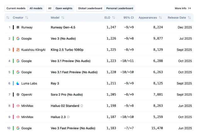 Runway发布Gen-4.5视频模型 性能领先树立行业新标杆