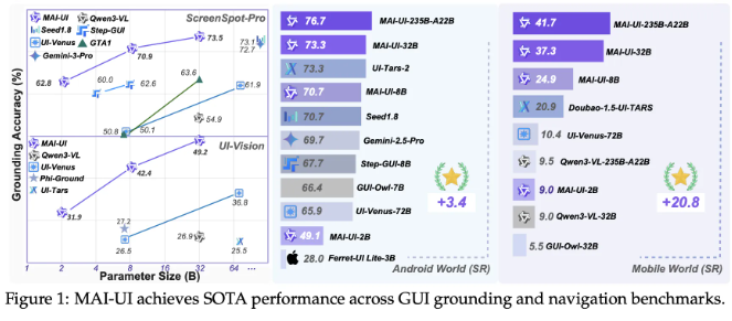 阿里巴巴通义实验室MAI-UI：多模态GUI智能代理 基准测试性能领先同行