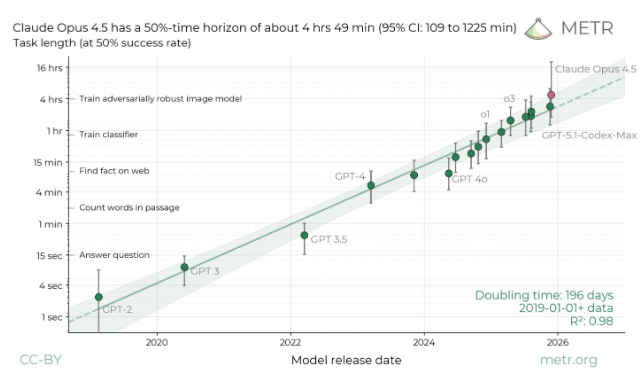METR测试中Claude Opus4.5刷新AI超长复杂任务处理时长纪录