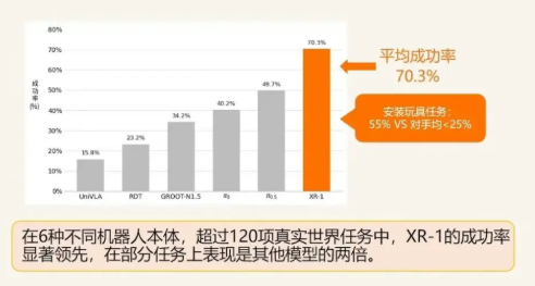 北京人形机器人创新中心成功开源国内首个符合国标VLA大模型XR-1