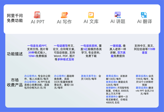 阿里千问免费开放核心能力 获高校学生青睐可省千元会员费