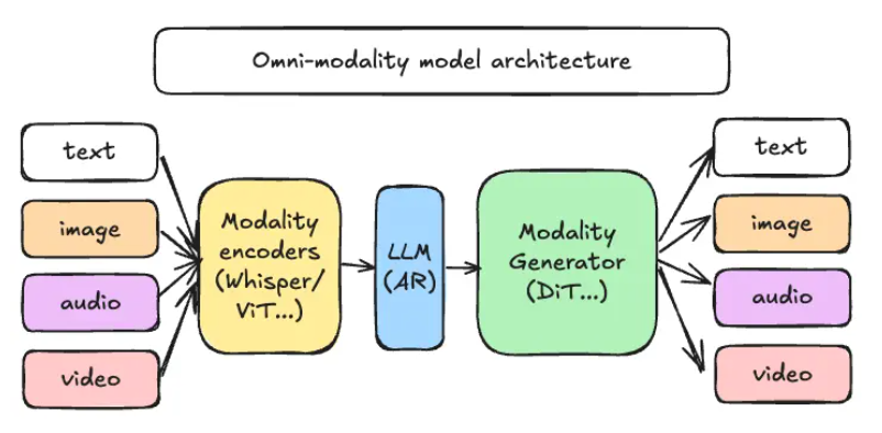 vLLM发布全模态推理框架vLLM-Omni 解耦架构提效开源