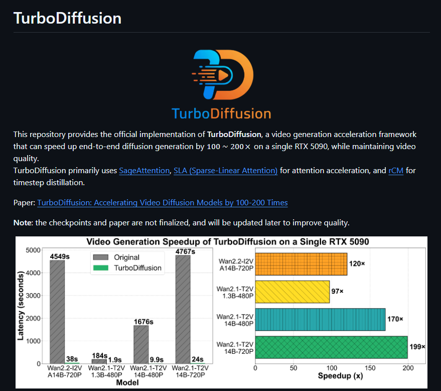 清华TSAIL联合生数开源TurboDiffusion 让AI视频生成加速百倍进实时时代