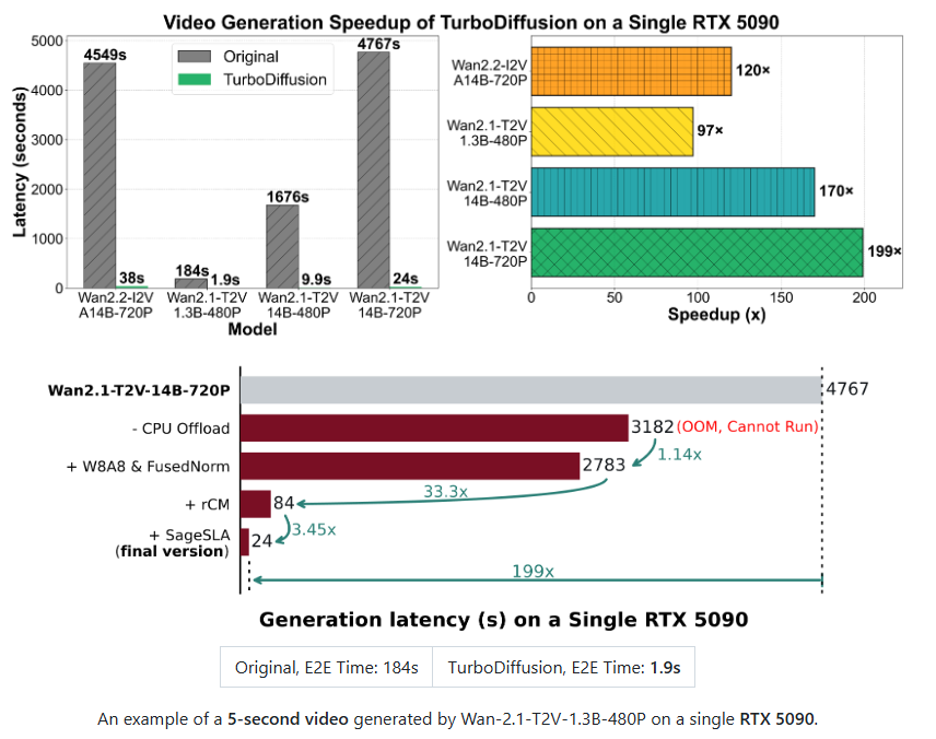 清华联合生数科技开源TurboDiffusion AI视频生成提速最高达200倍1.9秒出5秒视频