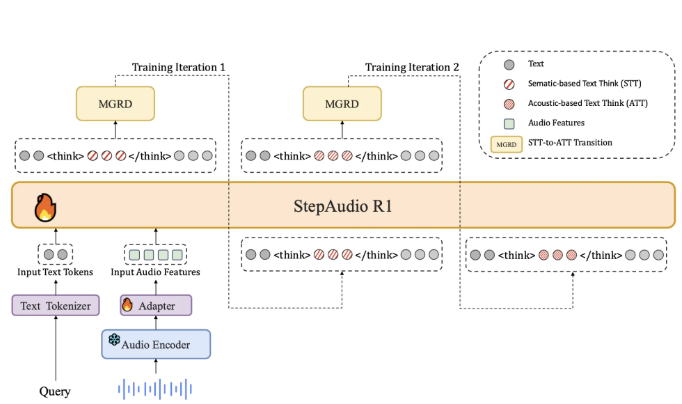 StepFun AI推出Step-Audio-R1 解决音频长推理链问题表现接近Gemini3Pro