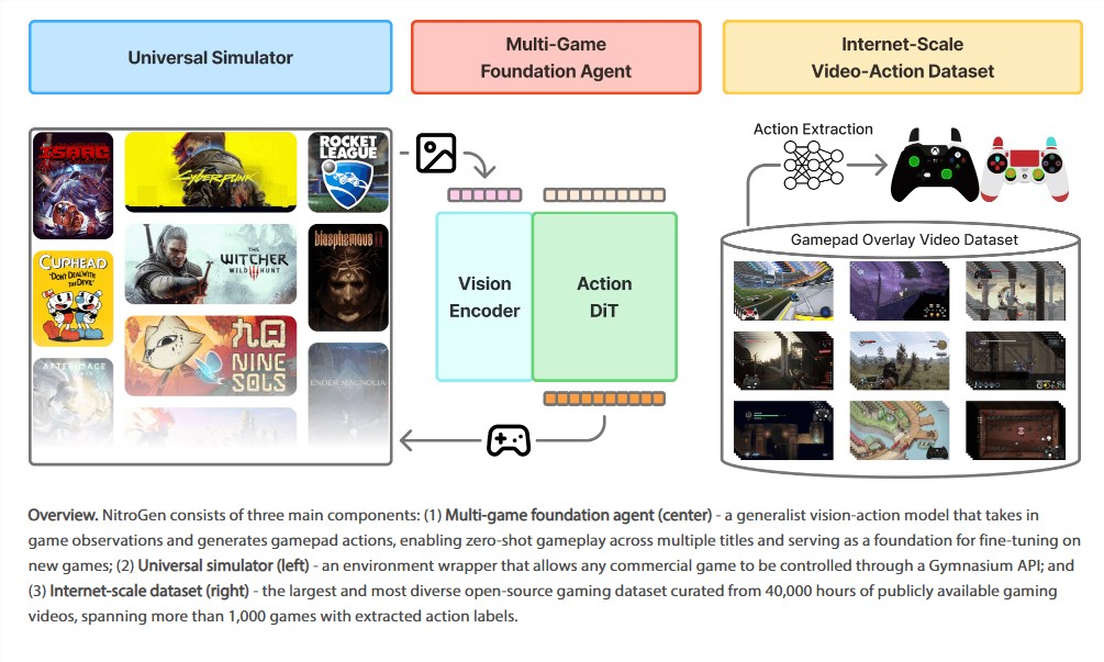 NVIDIA斯坦福发布NitroGen通用游戏智能体 开源数据集推动AI里程碑突破