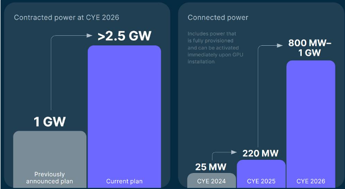 Nebius从Yandex拆分 获微软等巨头大单 成AI算力新势力