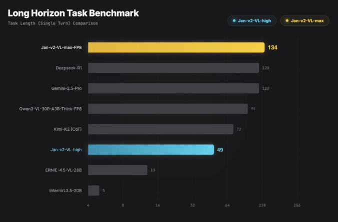 Jan-v2-VL-Max多模态模型发布 突破Agent长程执行稳定性并超越竞品