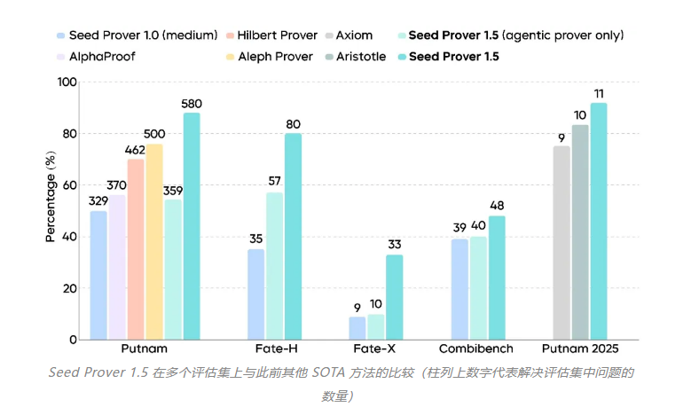 字节跳动Seed Prover1.5：IMO达金牌线普特南优异创新架构数学形式化推理模型