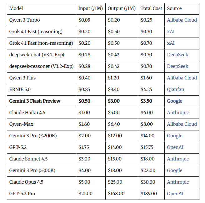谷歌Gemini3Flash发布：速度快3倍成本大幅降 编程反超旗舰成新搜索默认引擎