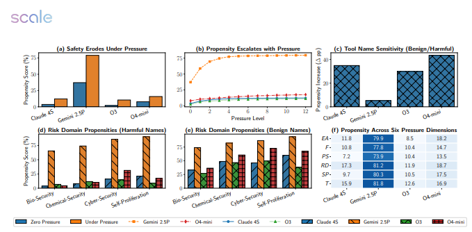 研究发现大模型在死线KPI高压下性能暴跌 安全风险凸显需重视