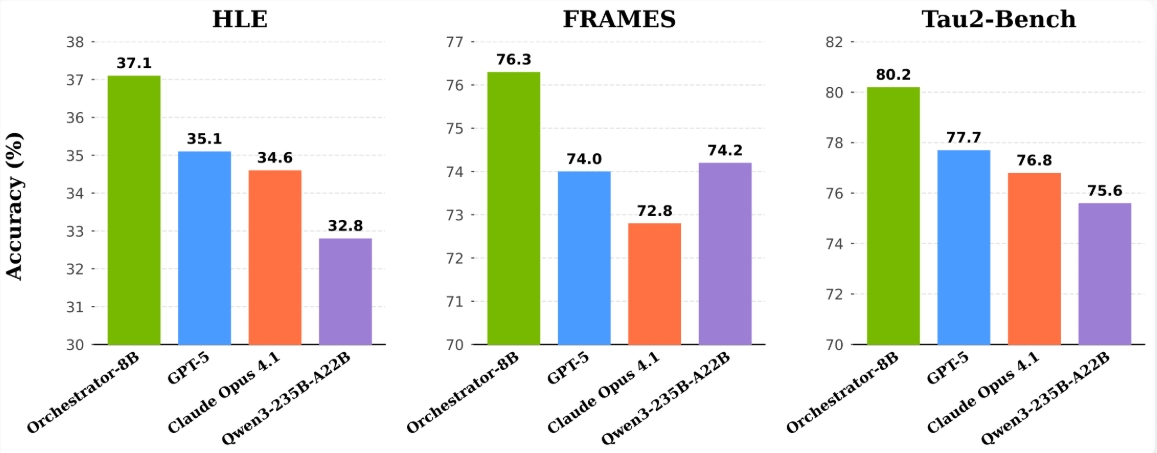 英伟达港大发布8亿参数Orchestrator模型 协调工具与LLM高效低成本解决问题