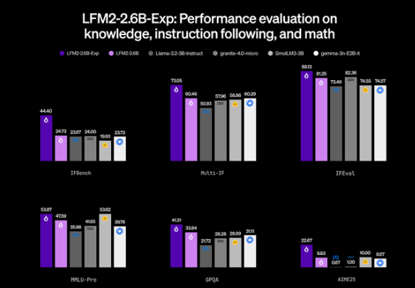 Liquid AI发布LFM2-2.6B-Exp 26亿参模型性能超百亿级开源推动边缘AI