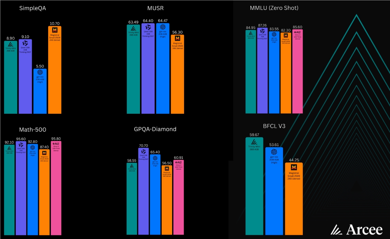 美国Arcee AI推出Trinity系列开源模型 以AFMoE架构重塑开源AI领域格局