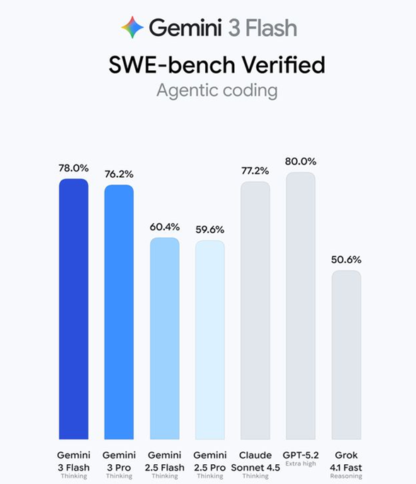 谷歌Gemini3Flash发布：首个反超Pro的Flash 性能顶尖响应快三倍全球免费开放
