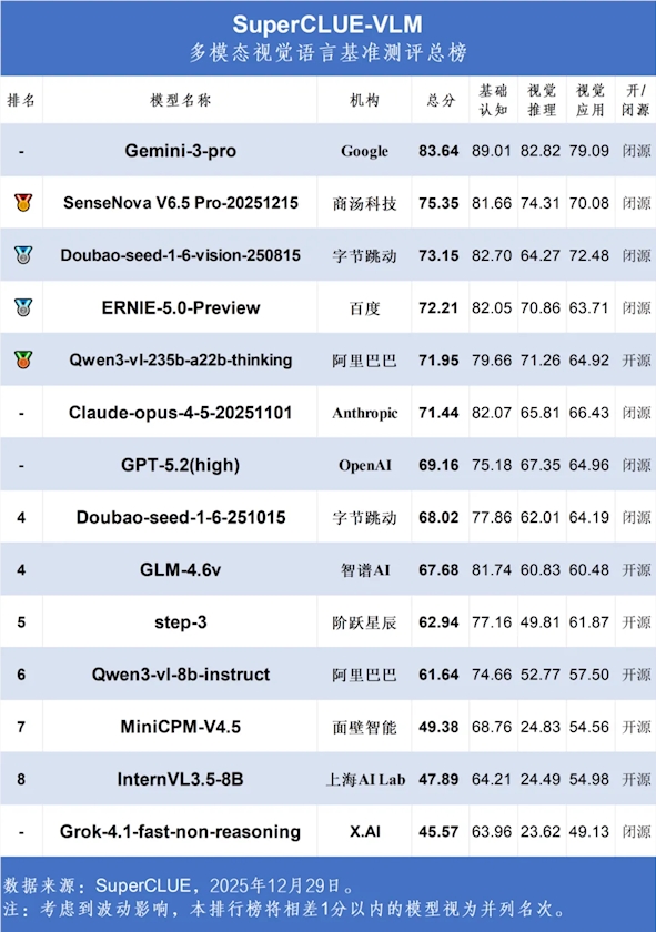 SuperCLUE-VLM12月测评：谷歌Gemini夺冠 国产模型跻身前三

（注：标题共29字，涵盖核心事件、冠军归属及国产模型亮眼表现，符合30字左右要求）
