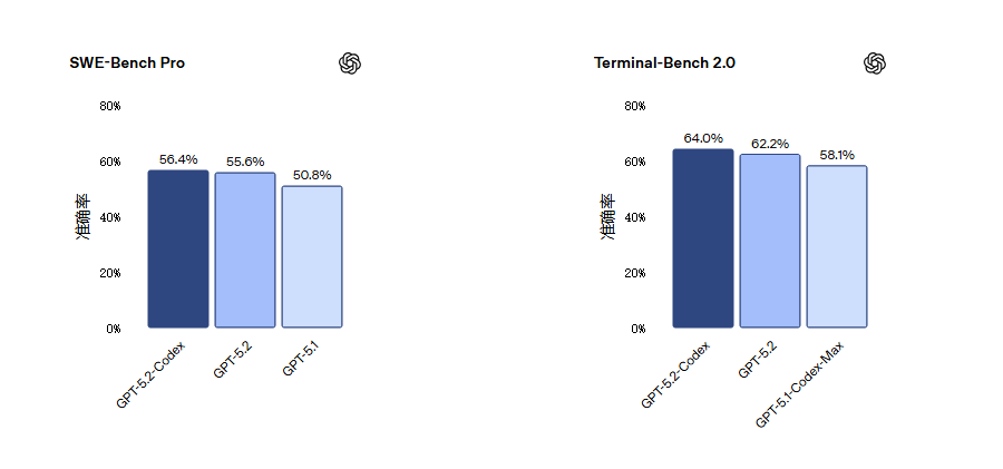 GPT-5.2-Codex发布：智能代编码里程碑，软件工程与网络安全能力跃升