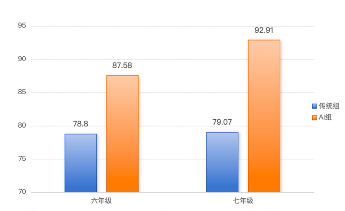 松鼠Ai AI教学实验获吉尼斯认证 效果优于传统且补弱效应显著