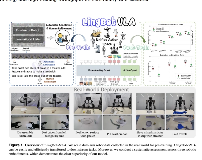 蚂蚁集团发布LingBot-VLA模型 助力具身智能技术突破与开源普及