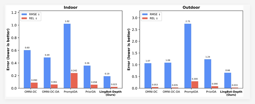 蚂蚁灵波开源高精度LingBot-Depth模型 提升空间感知攻克透明反光难题