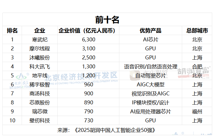 2025胡润中国AI企业50强发布 寒武纪登顶前十七成属芯片企业